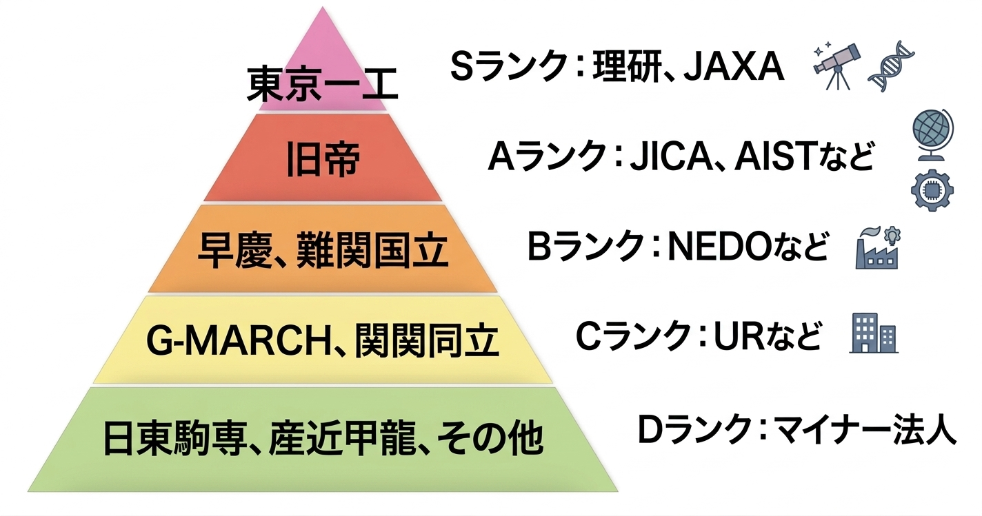 独立行政法人の就職難易度を大学群別に示したピラミッド図